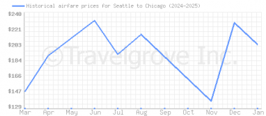 Price overview for flights from Seattle to Chicago