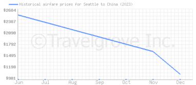 Price overview for flights from Seattle to China