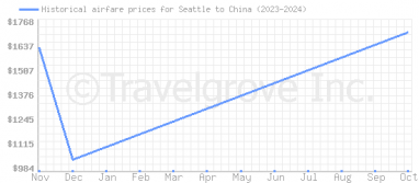 Price overview for flights from Seattle to China