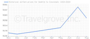 Price overview for flights from Seattle to Cincinnati