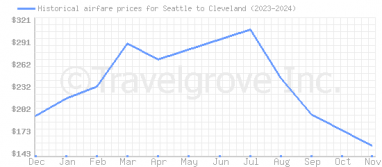 Price overview for flights from Seattle to Cleveland