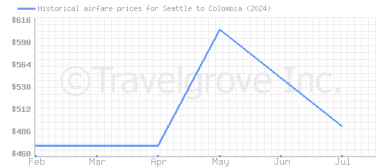 Price overview for flights from Seattle to Colombia