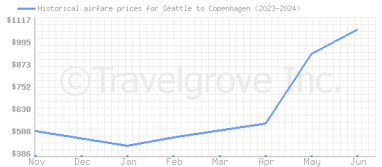 Price overview for flights from Seattle to Copenhagen