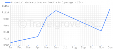 Price overview for flights from Seattle to Copenhagen