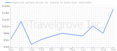 Price overview for flights from Seattle to Costa Rica