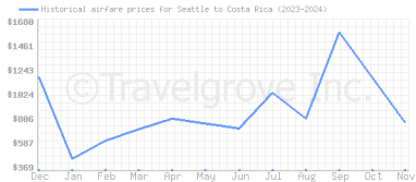 Price overview for flights from Seattle to Costa Rica