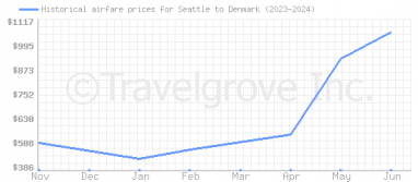 Price overview for flights from Seattle to Denmark