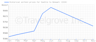 Price overview for flights from Seattle to Denmark