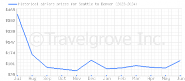 Price overview for flights from Seattle to Denver