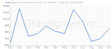 Price overview for flights from Seattle to Denver