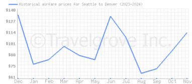 Price overview for flights from Seattle to Denver