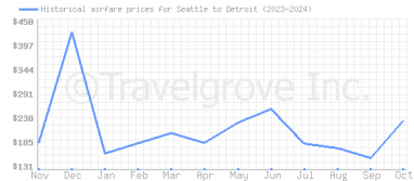 Price overview for flights from Seattle to Detroit