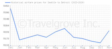 Price overview for flights from Seattle to Detroit