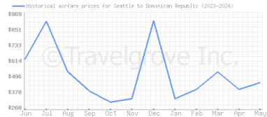 Price overview for flights from Seattle to Dominican Republic