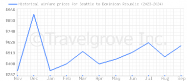 Price overview for flights from Seattle to Dominican Republic