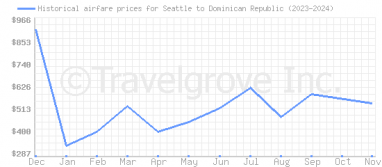 Price overview for flights from Seattle to Dominican Republic