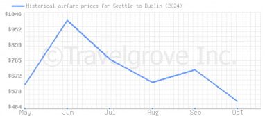 Price overview for flights from Seattle to Dublin