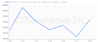 Price overview for flights from Seattle to Dublin