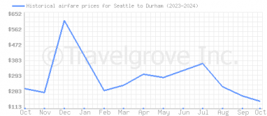 Price overview for flights from Seattle to Durham