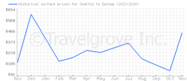 Price overview for flights from Seattle to Durham