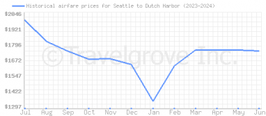 Price overview for flights from Seattle to Dutch Harbor