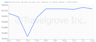 Price overview for flights from Seattle to Dutch Harbor