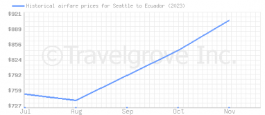 Price overview for flights from Seattle to Ecuador
