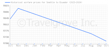 Price overview for flights from Seattle to Ecuador