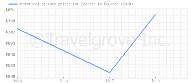 Price overview for flights from Seattle to Ecuador