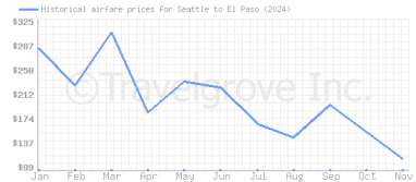 Price overview for flights from Seattle to El Paso