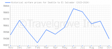 Price overview for flights from Seattle to El Salvador