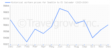 Price overview for flights from Seattle to El Salvador