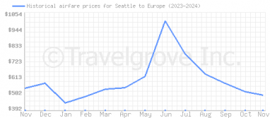 Price overview for flights from Seattle to Europe