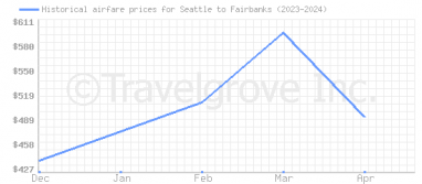 Price overview for flights from Seattle to Fairbanks