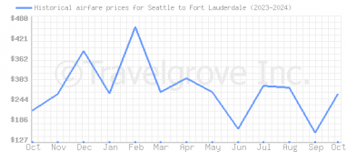 Price overview for flights from Seattle to Fort Lauderdale