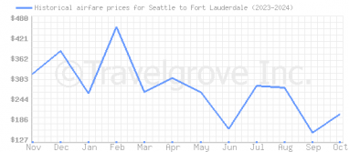 Price overview for flights from Seattle to Fort Lauderdale