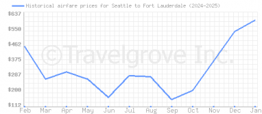 Price overview for flights from Seattle to Fort Lauderdale