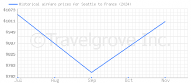 Price overview for flights from Seattle to France