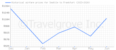 Price overview for flights from Seattle to Frankfurt