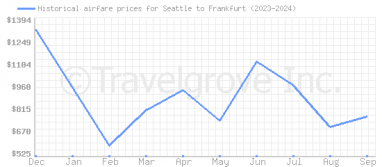 Price overview for flights from Seattle to Frankfurt