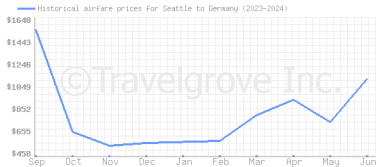 Price overview for flights from Seattle to Germany