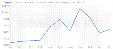 Price overview for flights from Seattle to Germany