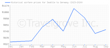 Price overview for flights from Seattle to Germany