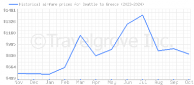 Price overview for flights from Seattle to Greece