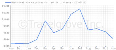 Price overview for flights from Seattle to Greece