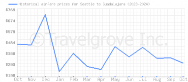 Price overview for flights from Seattle to Guadalajara