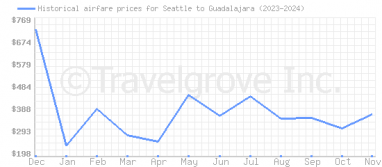 Price overview for flights from Seattle to Guadalajara