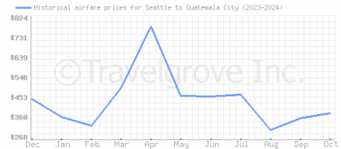 Price overview for flights from Seattle to Guatemala City