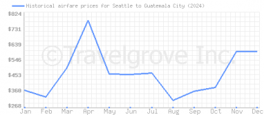 Price overview for flights from Seattle to Guatemala City