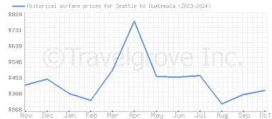 Price overview for flights from Seattle to Guatemala